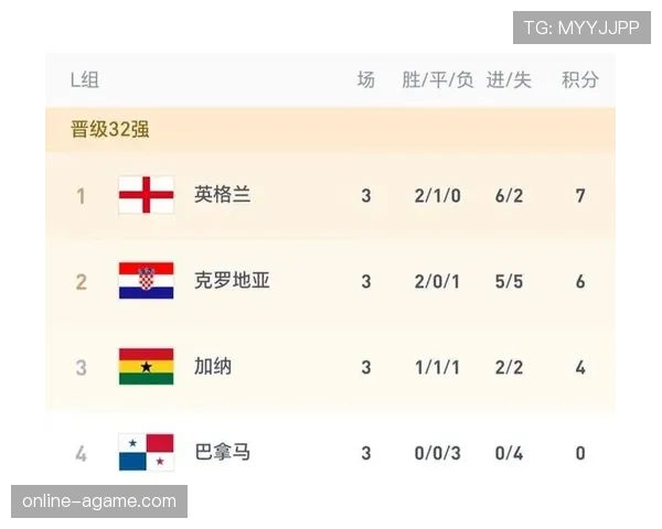 加纳重返世界杯淘汰赛:L组第三名身份晋级 加纳重返世界杯淘汰赛:L组第三名身份晋级